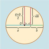 A számtani és mértani közép közti egyenlőtlenség geometriai bizonyítása